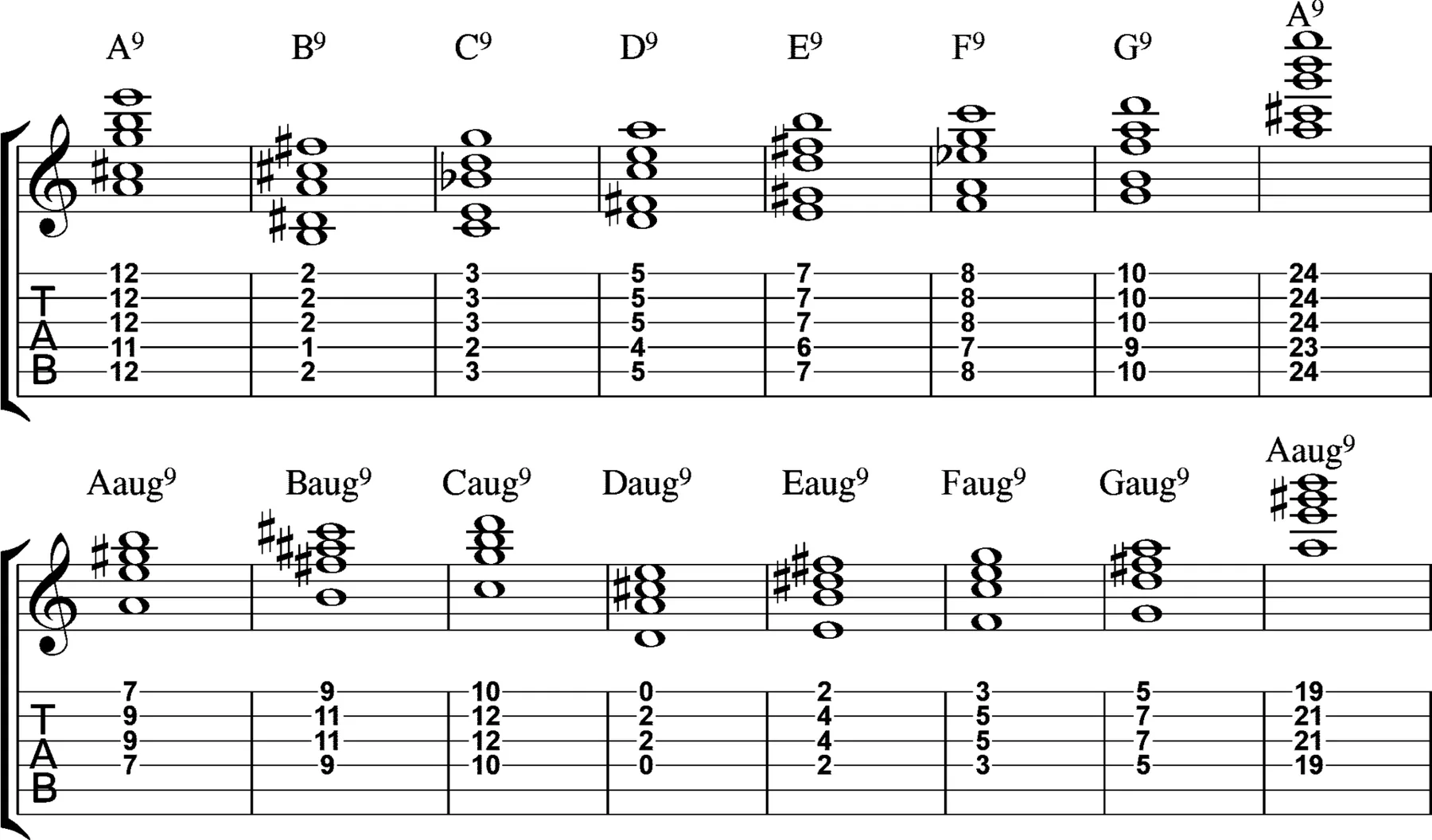 Tablature guitare accords neuvième Tablature guitare accords neuvième